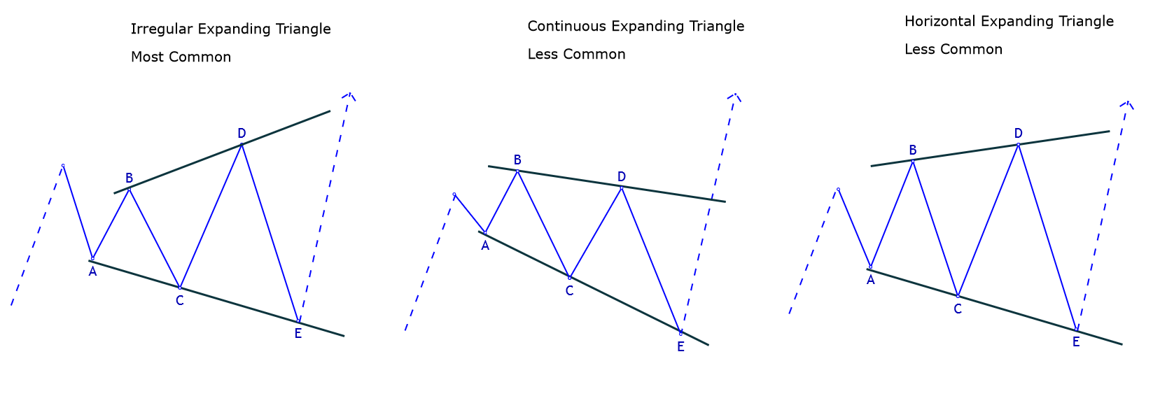 Your detailed guide to the Elliott Wave expanding triangle pattern