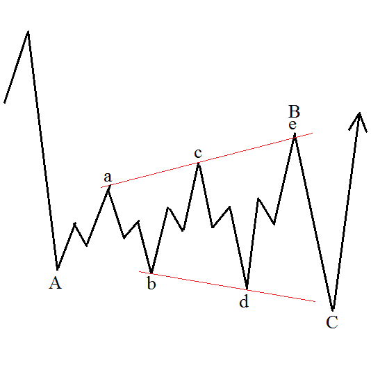 Your detailed guide to the Elliott Wave expanding triangle pattern