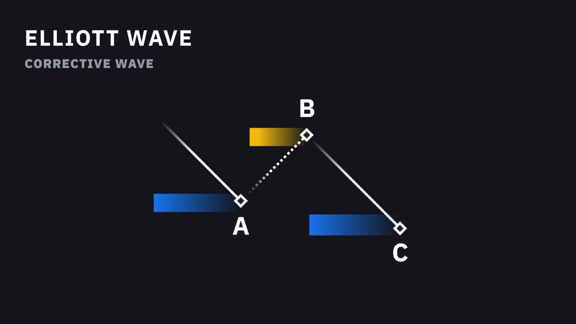 Your detailed guide to the Elliott Wave expanding triangle pattern